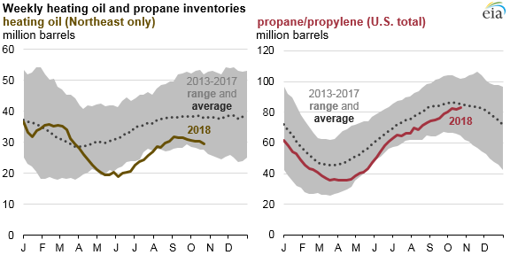 weekly heating oil and propane inventories