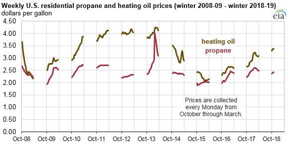 weekly U.S. residential propane and heating oil prices