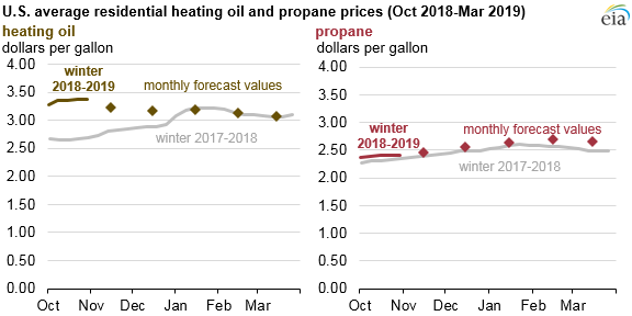 U.S. average residential heating oil and propane prices