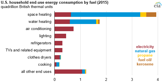 U.S. household end-use consumption by fuel