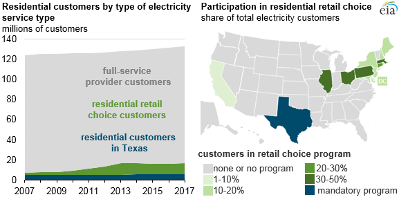 Electricity residential retail choice participation has declined since 2014 peak