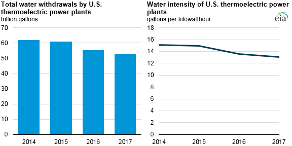 Water withdrawals by U.S. power plants have been declining