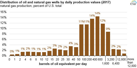 distribution of oil and natural gas wells by daily production values, as described in the article text