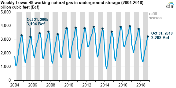 Total U.S. natural gas stocks end refill season at lowest level in 13 years