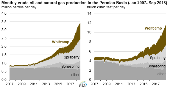 The Wolfcamp play has been key to Permian Basin oil and natural gas production growth
