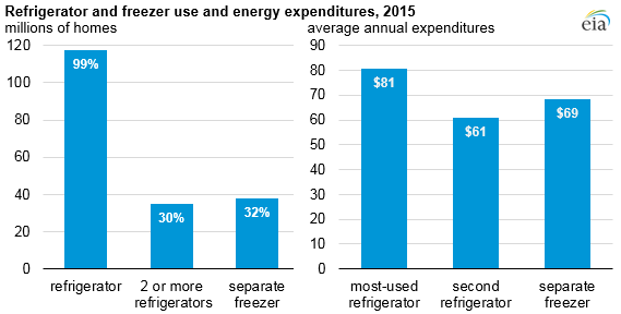 refrigerator and freezer use and energy expenditures