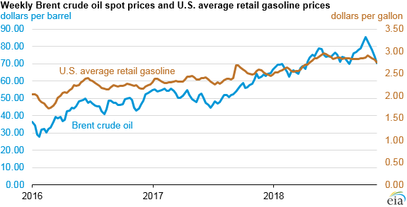 weekly Brent crude oil spot prices and U.S. average retail gasoline prices