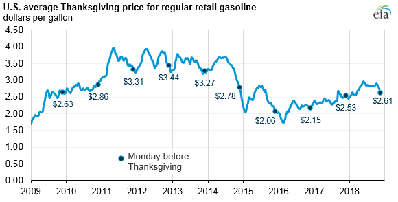 U.S. average Thanksgiving price for regular retail gasoline