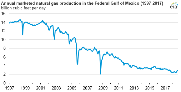 annual marketed natural gas production in the Federal Gulf of Mexico