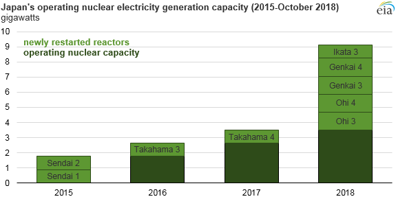 Japan has restarted five nuclear power reactors in 2018