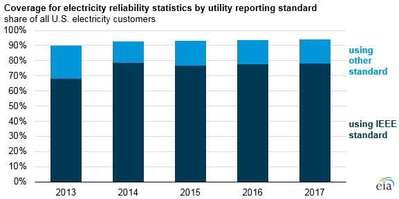 coverage for electricity reliability statistics by utility reporting standard