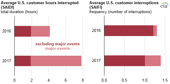 Average U.S. electricity customer interruptions totaled nearly 8 hours in 2017