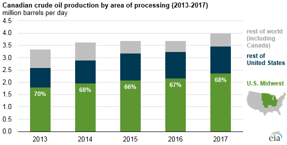 Canadian crude oil production by area of processing
