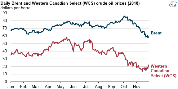daily Brent and WCS crude oil prices
