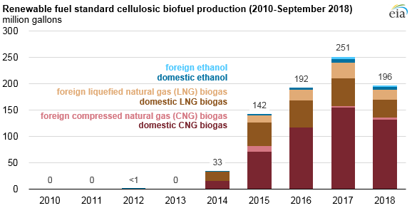 RFS cellulosic biofuel production