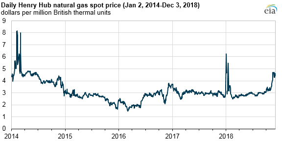 daily Henry Hub natural gas spot price