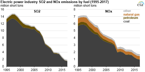 Changes in coal sector led to less SO2 and NOx emissions from electric power industry