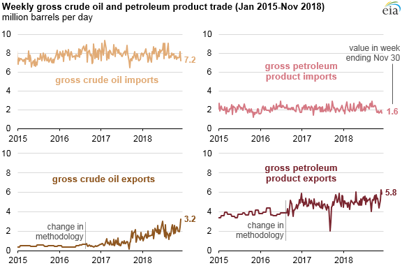 Weekly gross crude oil and petroleum product trade