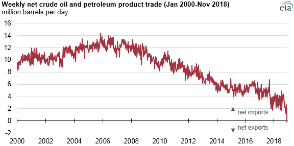 For one week in November, the U.S. was a net exporter of crude oil and petroleum products
