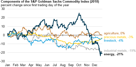 Energy commodity prices fell significantly in the last quarter of 2018