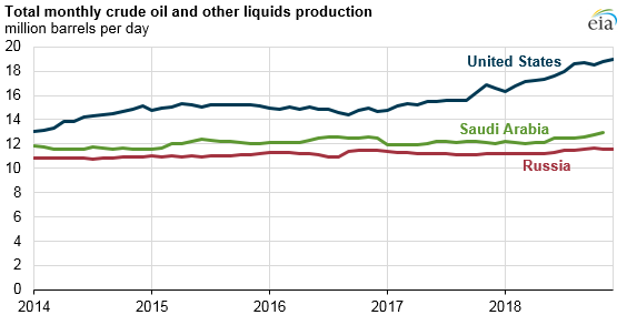 total monthly crude oil and other liquids production
