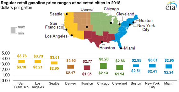 regular retail gasoline price ranges at selected cities