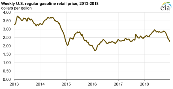 U.S. average retail gasoline prices ended the year lower than they started