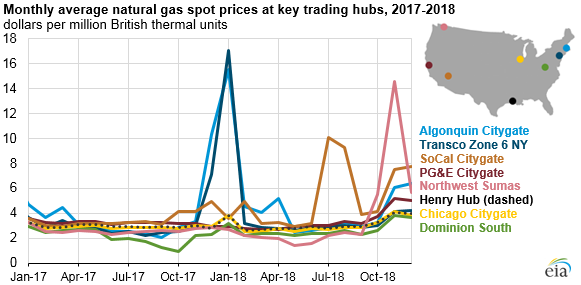 monthly average natural gas spot prices at key trading hubs