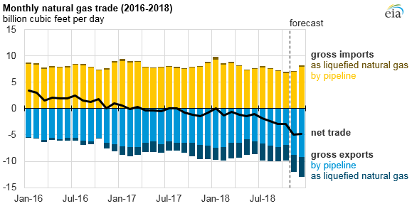 monthly natural gas trade