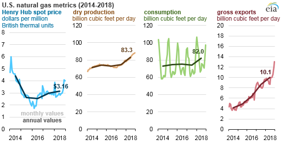 Natural gas prices, production, consumption, and exports increased in 2018
