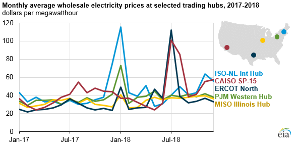 monthly average wholesale electricity prices at selected hubs