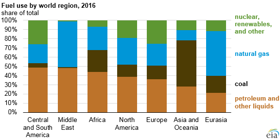 fuel use by world region