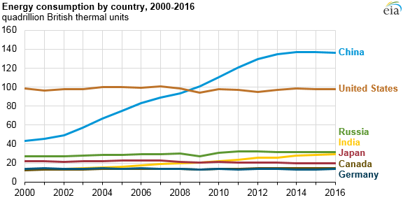 energy consumption by country