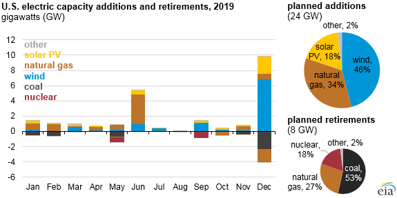 U.S. electric capacity additions and retirements