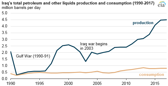 Iraq total petroleum and other liquids production and consumption