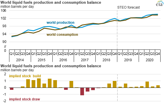 world liquid fuels production and consumption balances