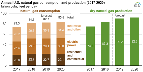 annual natural gas production and consumption