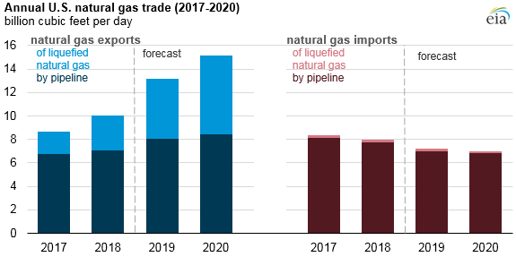 annual natural gas trade