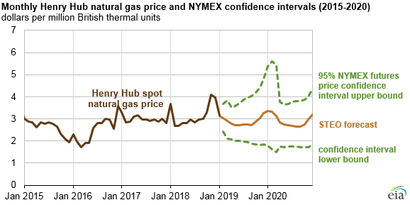 EIA expects relatively flat natural gas prices, continued record production through 2020