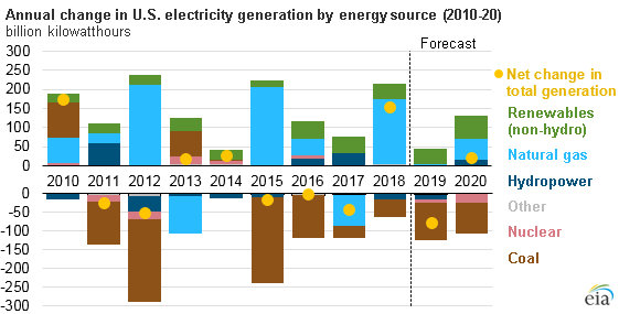 annual change in U.S. electricity generation by energy source