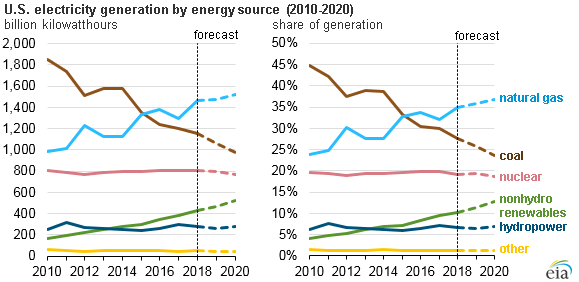 U.S. electricity generation by energy source