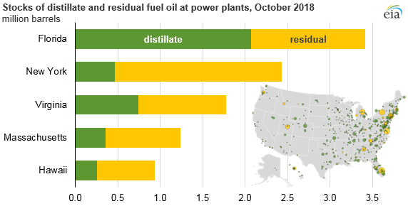stocks of distillate and residual fuel oil at power plants