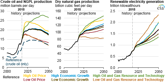 EIA’s Annual Energy Outlook 2019 projects growing oil, natural gas, renewables production
