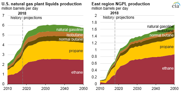 U.S. NGPL production and east region NGPL production