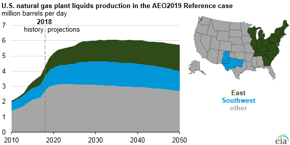 U.S. NGPL production in AEO2019 reference case