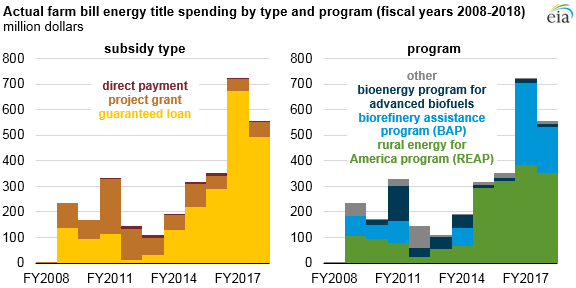 actual farm bill energy title spending by type and program