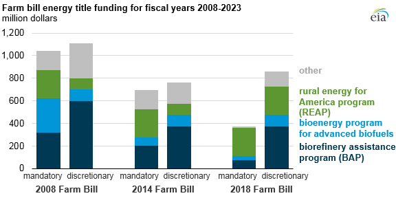 Congress retains most energy programs in 2018 Farm Bill through fiscal year 2023