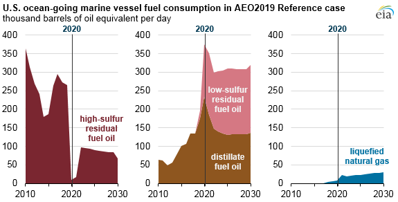 U.S. ocean-going marine vessel fuel consumption in AEO2019 reference case