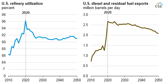 U.S. refinery utilization and diesel and residual fuel exports