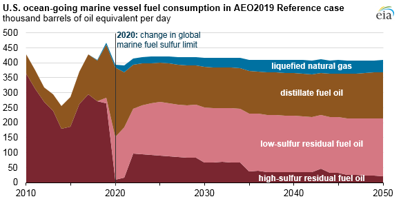 More stringent marine sulfur limits mean changes for U.S. refiners and ocean vessels